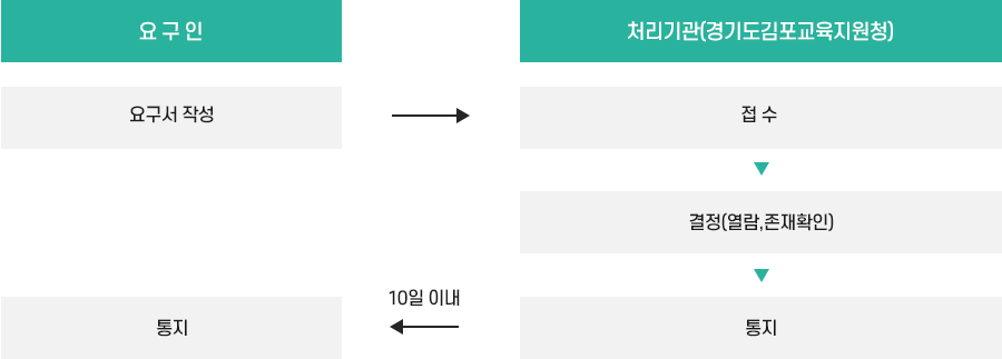 개인정보파일 파기 절차